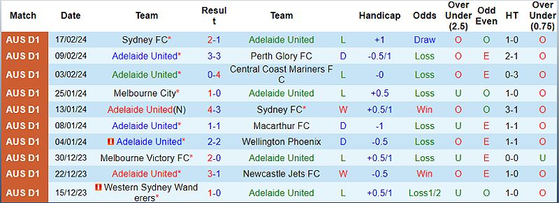 Adelaide United vs WS Wanderers: Trận đấu hấp dẫn tại VĐQG Australia - 837250423