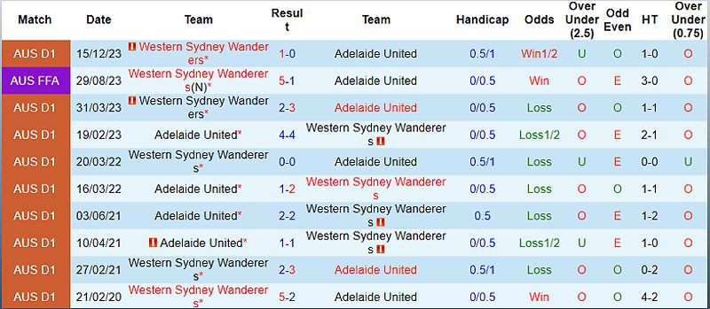Adelaide United vs WS Wanderers: Trận đấu hấp dẫn tại VĐQG Australia - -1442724241