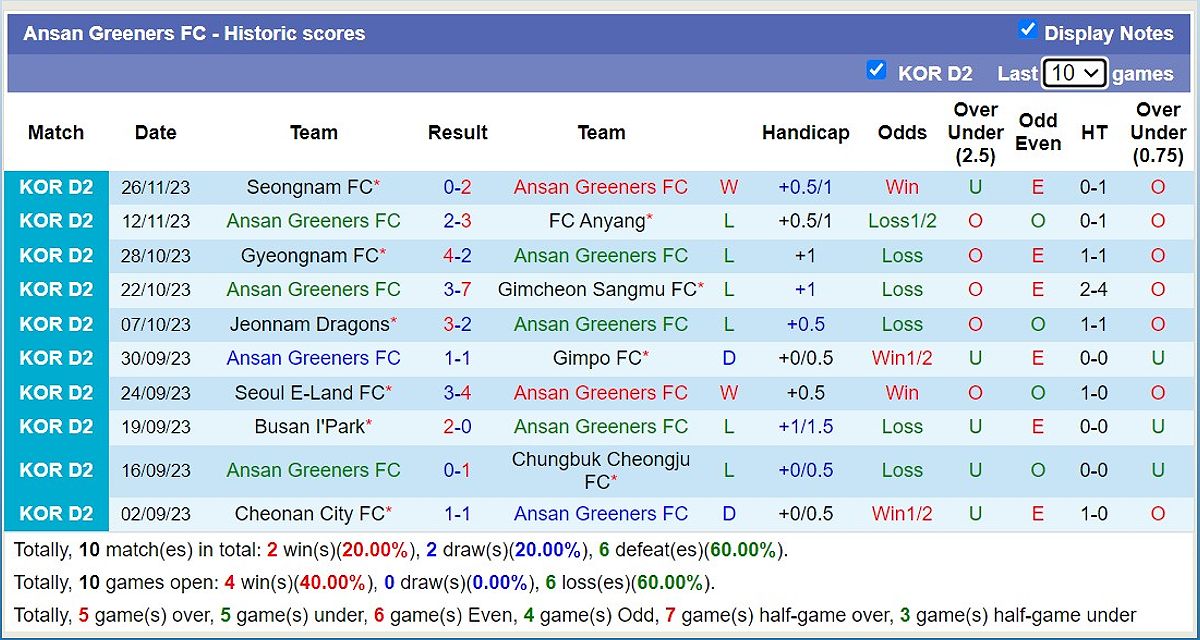 Ansan Greeners FC vs Gyeongnam FC: Dự đoán tỷ lệ bóng đá và kèo chấp - -1121056207