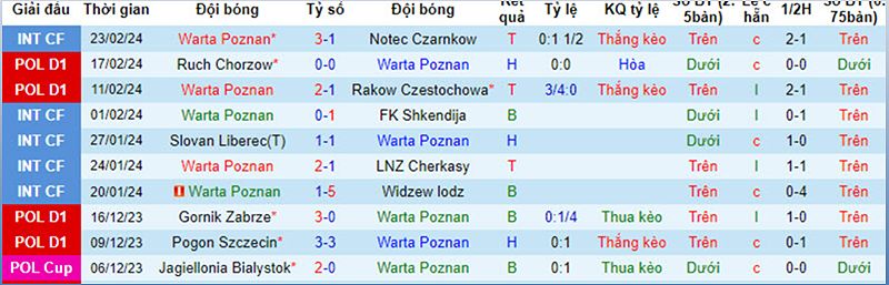 Báo cáo trận đấu giữa Warta Poznan và Radomiak Radom - -40601711