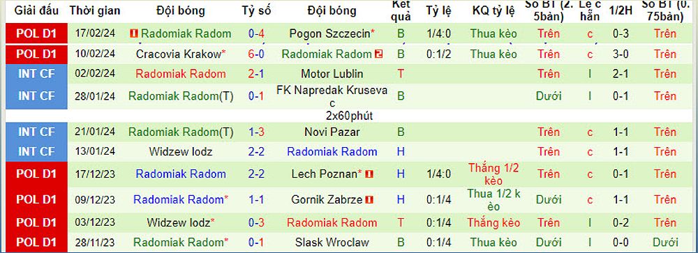 Báo cáo trận đấu giữa Warta Poznan và Radomiak Radom - 873548330