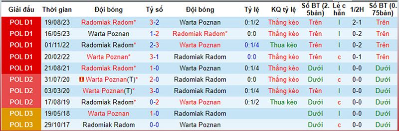 Báo cáo trận đấu giữa Warta Poznan và Radomiak Radom - -1984216469