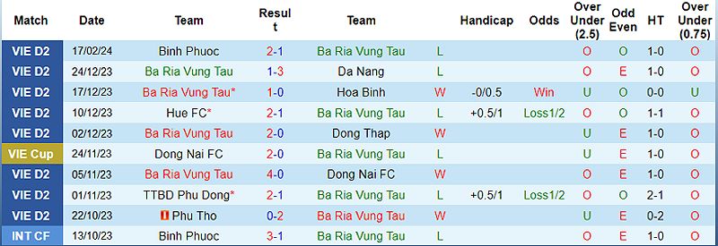 Bà Rịa Vũng Tàu vs Long An: Trước cuộc đối đầu quyết định ở giải hạng Nhất Quốc gia - 3616247