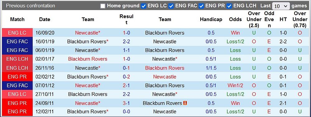 Blackburn Rovers và Newcastle United sẽ đối đầu trong trận đấu Cúp FA hôm nay - 647862627