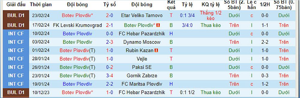 Botev Plovdiv vs Spartak Varna: Dự đoán tỷ số và kèo cúp QG Bulgaria - -1021766214