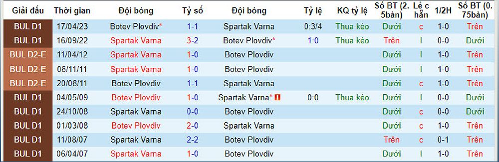 Botev Plovdiv vs Spartak Varna: Dự đoán tỷ số và kèo cúp QG Bulgaria - 1940402665
