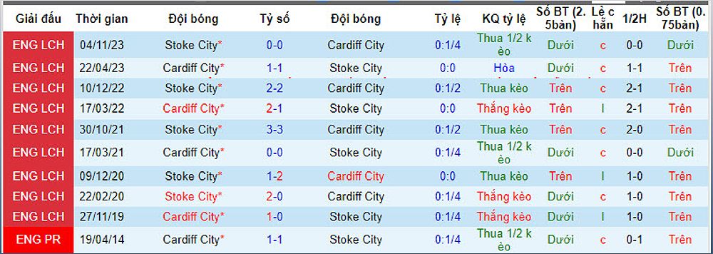 Cardiff City vs Stoke City: Trận đấu hòa dự đoán - 1482725752