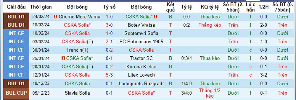 CSKA Sofia vs Arda Kardzhali: Dự đoán, tỷ số và kèo cược - 677472237