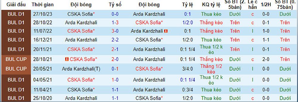 CSKA Sofia vs Arda Kardzhali: Dự đoán, tỷ số và kèo cược - -1942073916