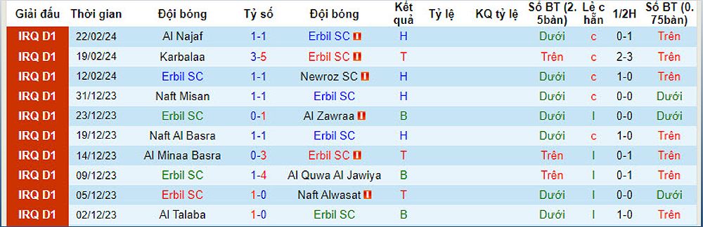 Dự đoán kết quả trận đấu Erbil SC vs Baghdad và Newroz SC vs Al Shorta - 1747749882