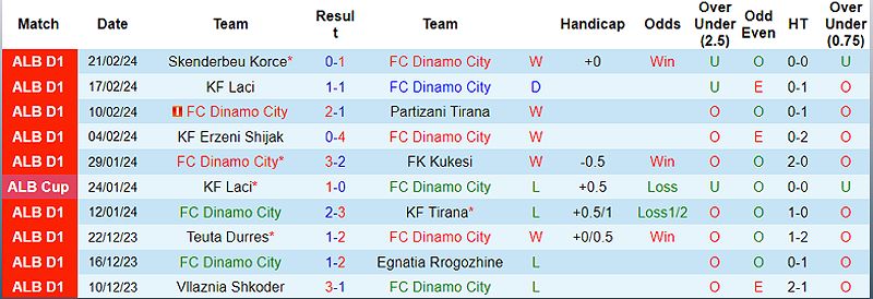 Dự đoán tỷ số trận đấu Dinamo Tirana vs Vllaznia Shkoder - -1912211800