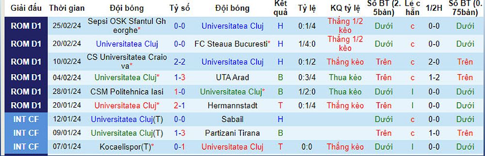 Dự đoán trận đấu Cluj vs Farul Constanta: Kết quả và tỷ số - 1729367883