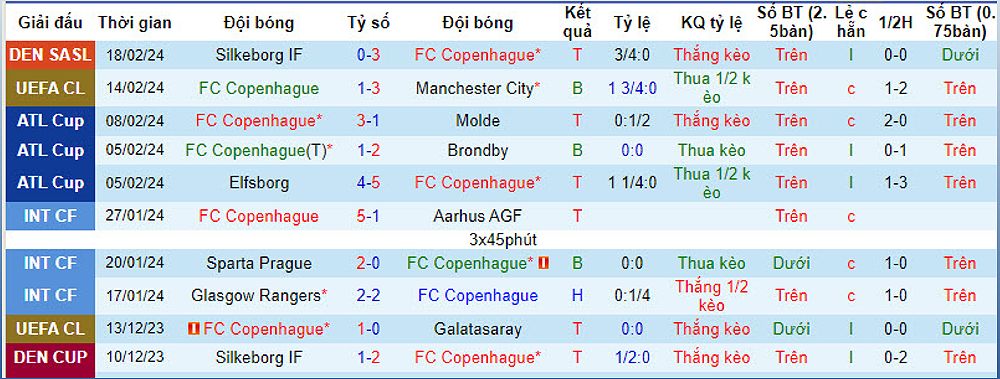 Dự đoán trận đấu FC Copenhagen vs Nordsjaelland hôm nay - 1208812071