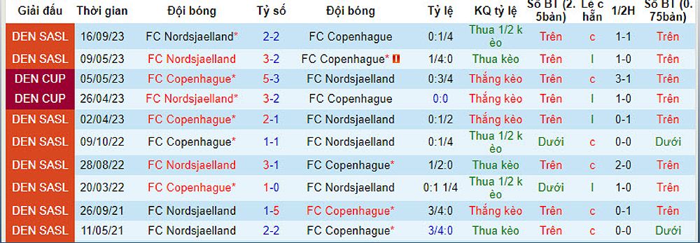 Dự đoán trận đấu FC Copenhagen vs Nordsjaelland hôm nay - -635786399