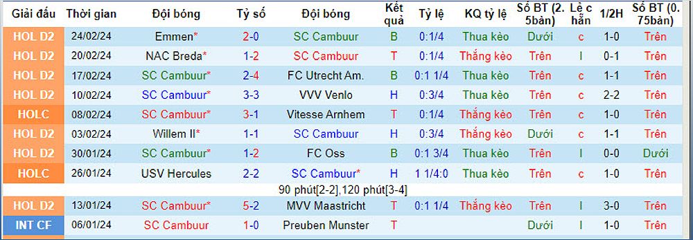 Dự đoán trận đấu SC Cambuur vs NEC Nijmegen và nhận định tỷ lệ bóng đá - 2096380708