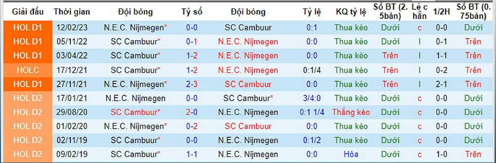 Dự đoán trận đấu SC Cambuur vs NEC Nijmegen và nhận định tỷ lệ bóng đá - 1597603454
