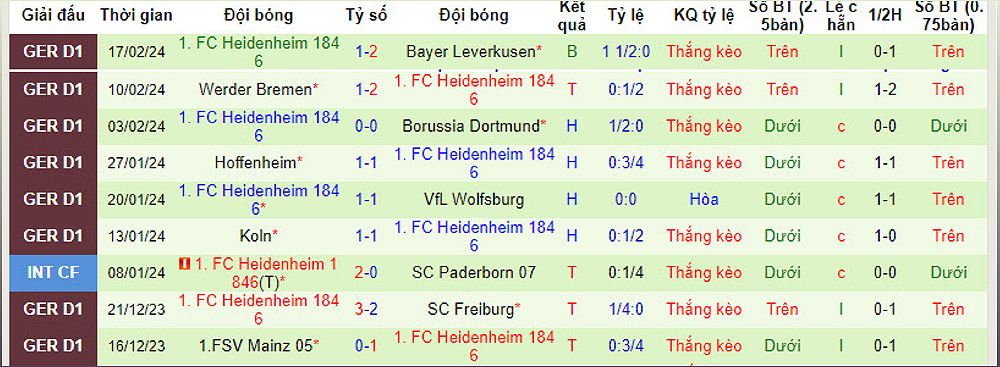 Dự đoán trận đấu Union Berlin vs Heidenheim: Phong độ tốt và lợi thế sân nhà - -1724388231