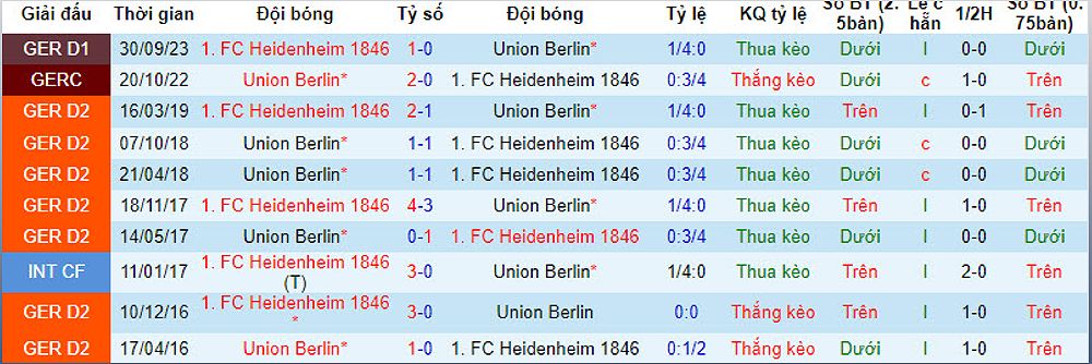 Dự đoán trận đấu Union Berlin vs Heidenheim: Phong độ tốt và lợi thế sân nhà - -1809028888