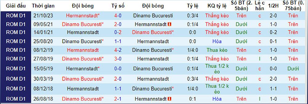Dinamo Bucuresti vs Hermannstadt: Trận đấu quan trọng tại Giải vô địch quốc gia Romania - -1715580383