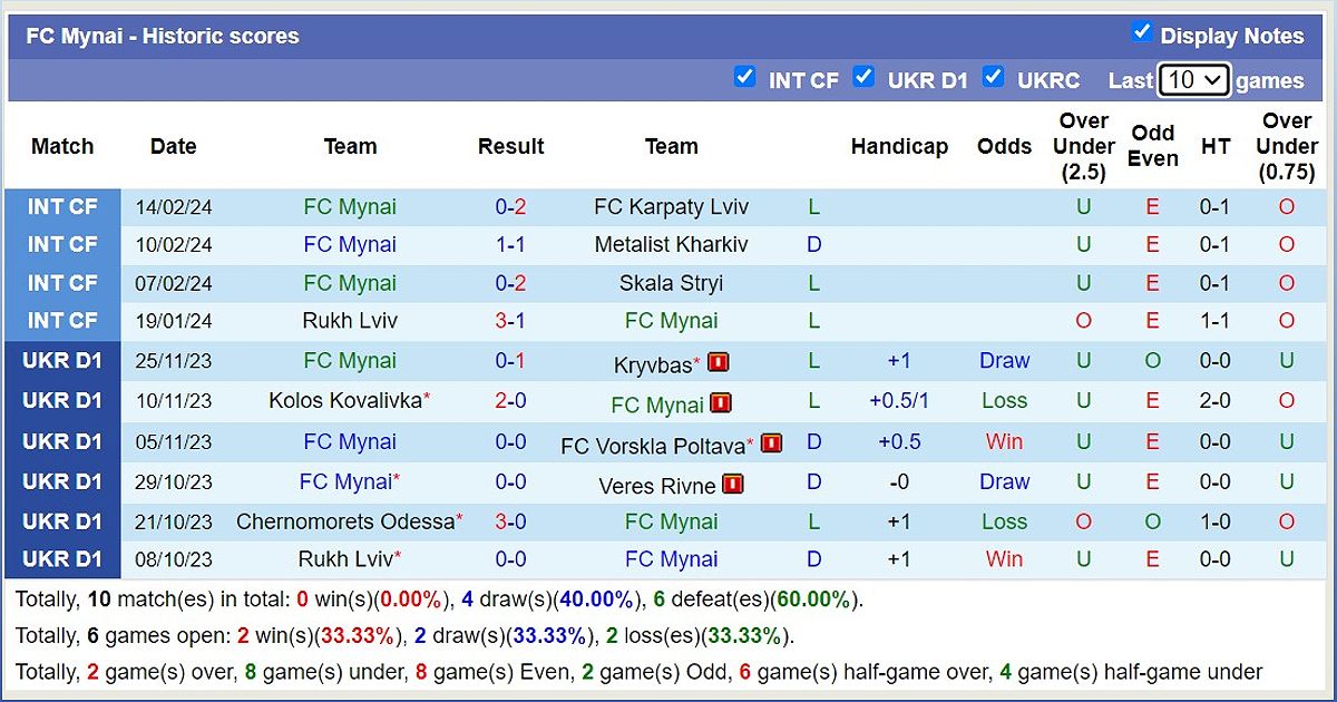 Dnipro-1 vs FC Mynai: Trận đấu khó khăn và dự đoán tỷ số - -608707109