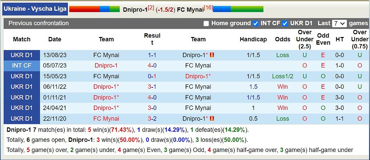 Dnipro-1 vs FC Mynai: Trận đấu khó khăn và dự đoán tỷ số - 666751203