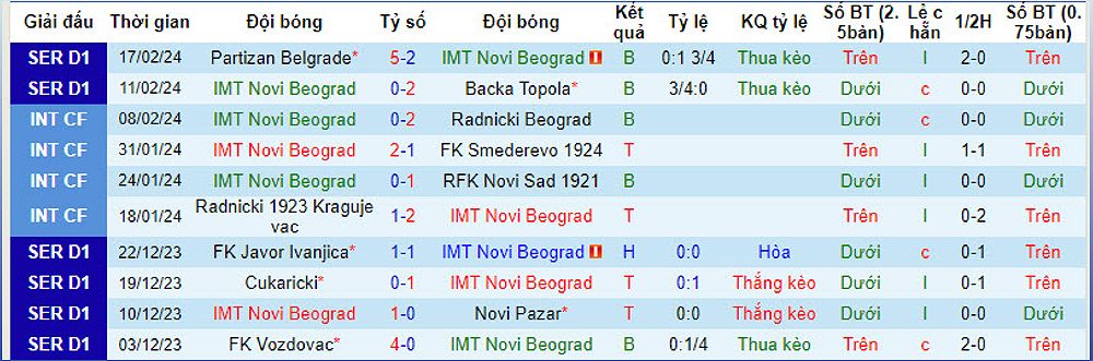 IMT Novi Beograd vs Radnicki Nis: Dự đoán và nhận định trận đấu - -74570247
