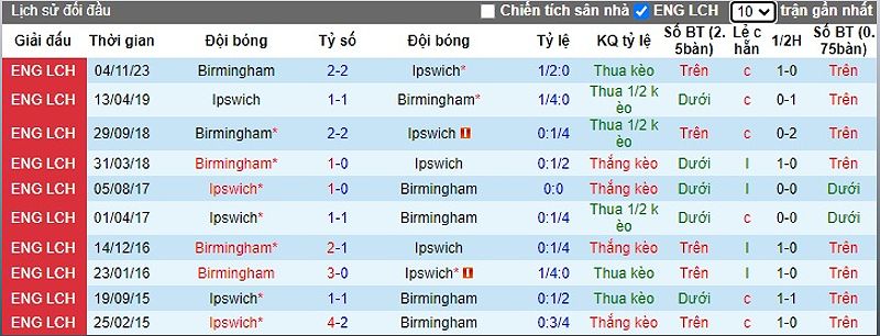 Ipswich Town vs Birmingham City: Trận đấu hấp dẫn tại giải hạng Nhất - -2135173567
