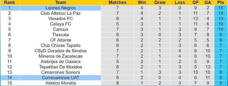 Leones Negros vs Correcaminos UAT: Dự đoán tỷ số và tỷ lệ kèo bóng đá - 117232534