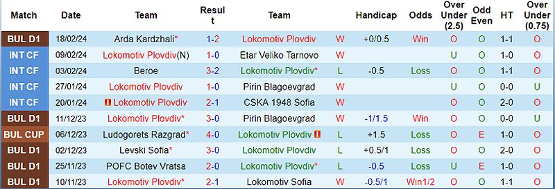 Lokomotiv Plovdiv vs Hebar Pazardzhik: Dự đoán và Soi kèo trận đấu - 156064203