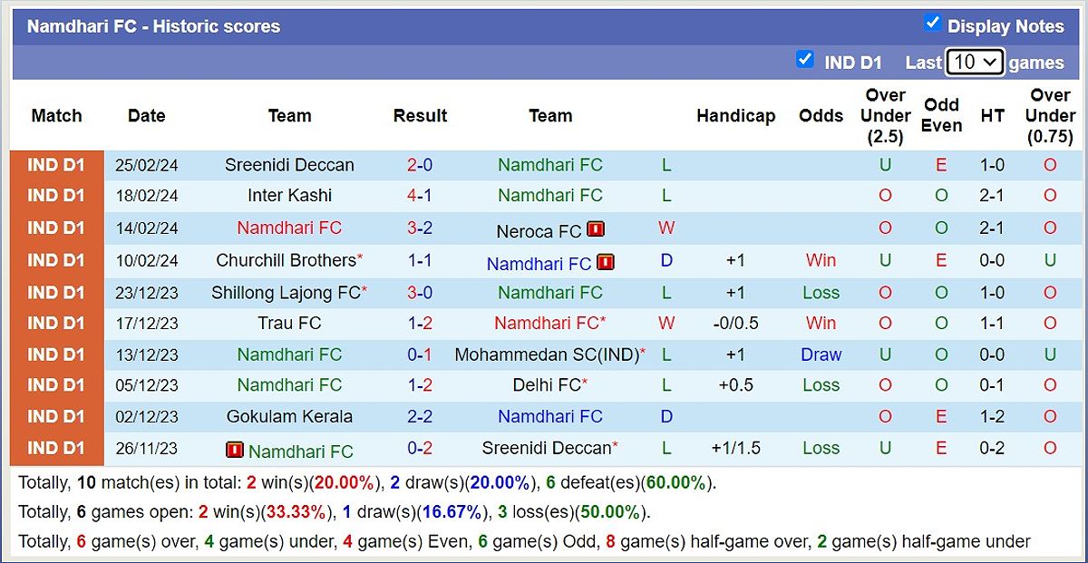 Namdhari FC vs Gokulam Kerala FC: Dự đoán tỷ số và tỷ lệ kèo - -1091494581