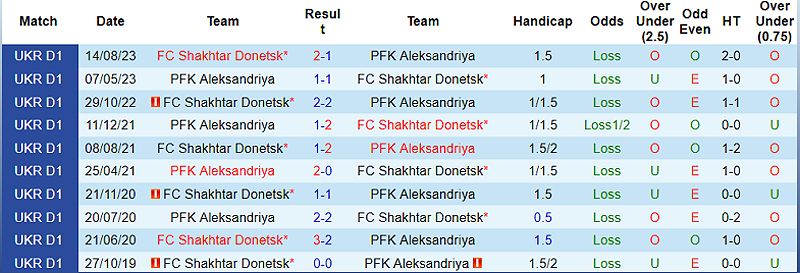Nhận định bóng đá Aleksandriya vs Shakhtar Donetsk: Shakhtar Donetsk được dự đoán chiến thắng - -828282745