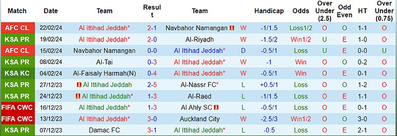 Nhận định trận đấu Al Ittihad vs Al Wehda tại giải VĐQG Saudi Arabia 2023/24 - -238180764