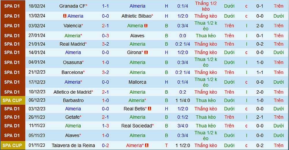 Nhận định trận đấu Almeria vs Atletico Madrid: Cơ hội trụ hạng của Almeria? - 1554481359