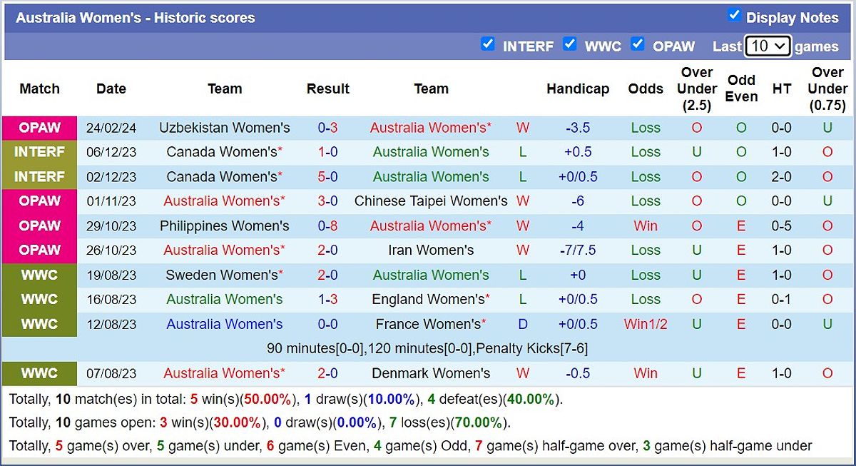 Nhận định trận đấu Nữ Australia vs Nữ Uzbekistan: Dự đoán tỷ số và cơ hội chiến thắng - -1472065204