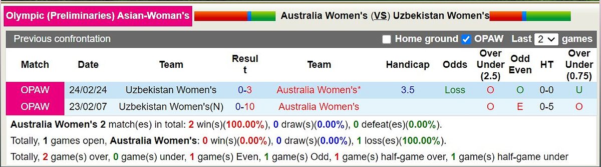 Nhận định trận đấu Nữ Australia vs Nữ Uzbekistan: Dự đoán tỷ số và cơ hội chiến thắng - -784591324
