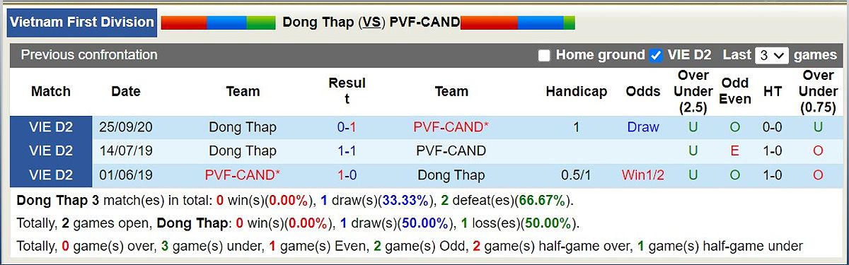 Nhận định trận đấu Đồng Tháp vs PVF-CAND: Dự đoán tỷ số và tỷ lệ bóng đá - -1591762759