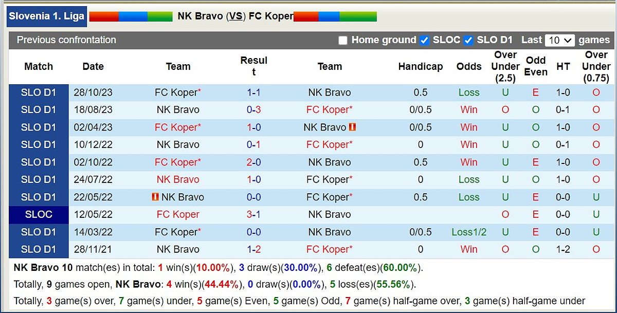 NK Bravo vs FC Koper: Phân tích trận đấu và dự đoán kết quả - -245509385