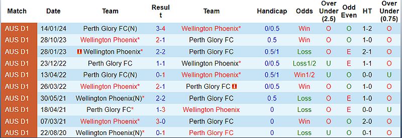Perth Glory vs Wellington Phoenix: Trận đấu sôi động trong VĐQG Australia 2023/24 - -185474626