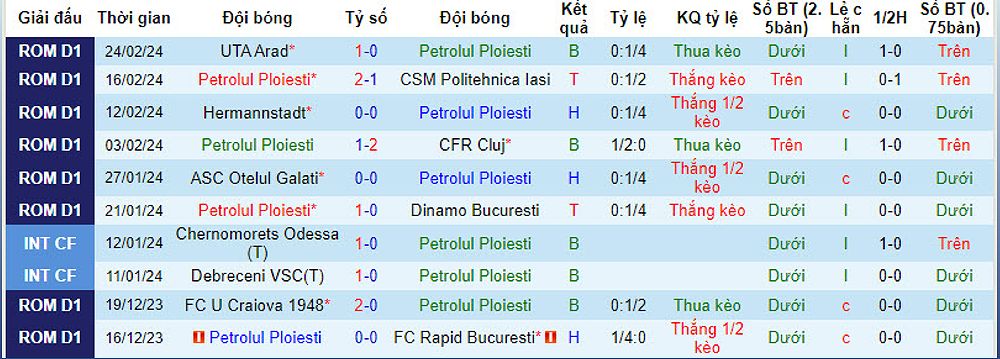 Petrolul Ploiesti vs CS Universitatea Craiova: Dự đoán và tỷ lệ cược - 1317404395