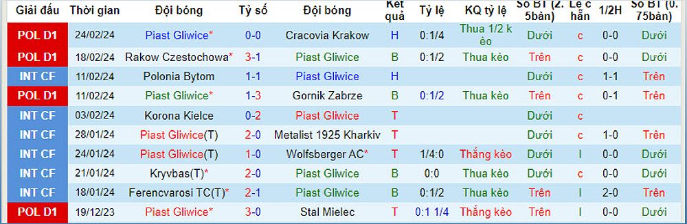 Piast Gliwice vs Rakow Czestochowa: Dự đoán và Soi kèo trận đấu - -2126145437