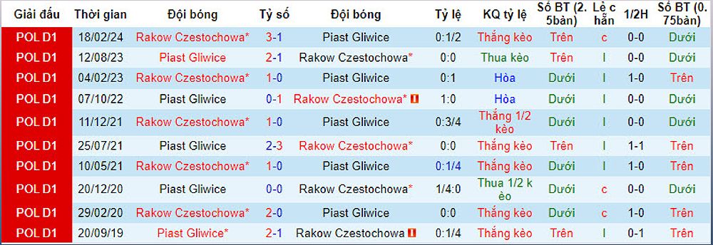 Piast Gliwice vs Rakow Czestochowa: Dự đoán và Soi kèo trận đấu - 307941609