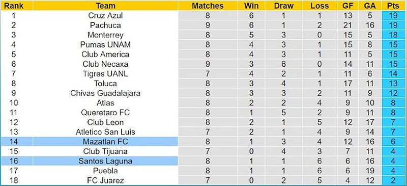 Santos Laguna vs Mazatlan FC: Dự đoán tỷ số và thông tin trận đấu - 724682259