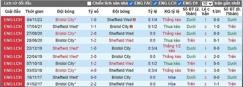 Sheffield Wednesday vs Bristol City: Trận đấu quan trọng trong cuộc chiến trụ hạng - -682886788