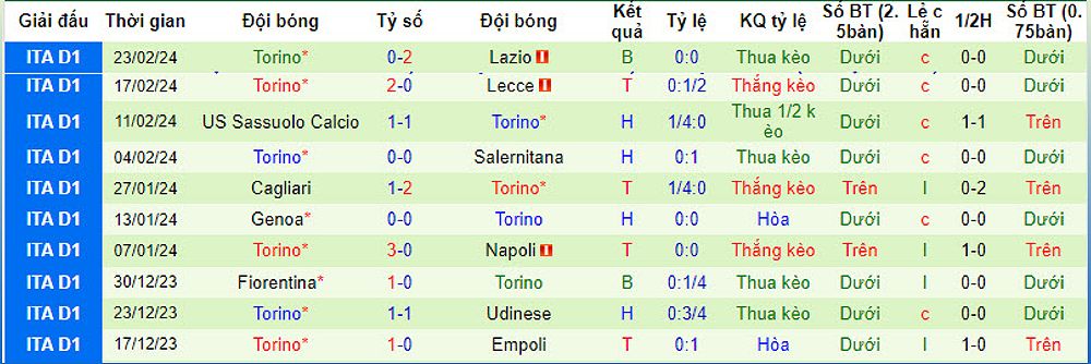 Tỷ lệ kèo, tài xỉu phạt góc Hiệp 1 Roma vs Torino: 0:3/4, 4 - 1941587523