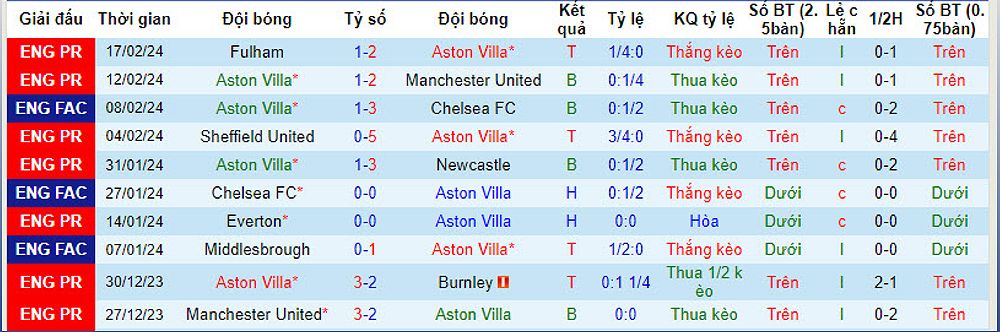 Tỷ lệ kèo, tài xỉu phạt góc Hiệp 1 Aston Villa vs Nottingham - 1454070147