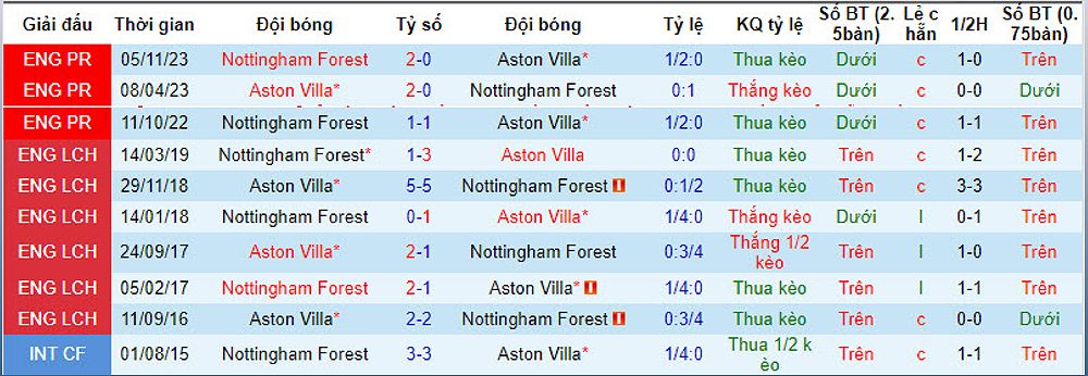 Tỷ lệ kèo, tài xỉu phạt góc Hiệp 1 Aston Villa vs Nottingham - -378232094