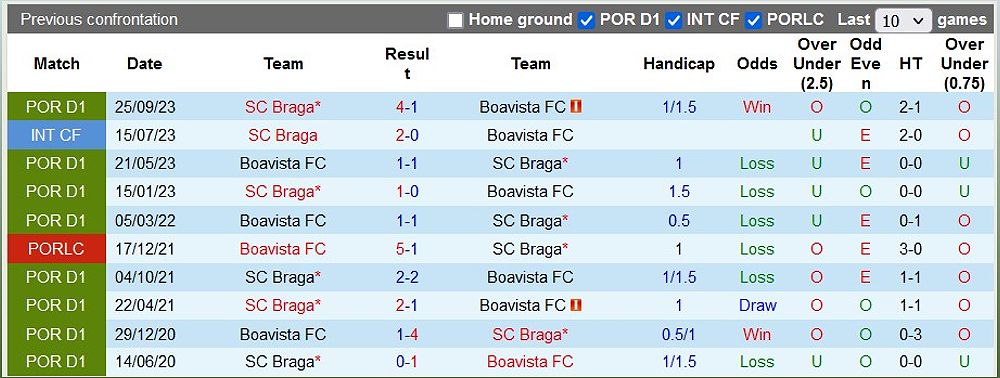 Trận đấu Boavista vs Braga: Dự đoán tỷ số và nhận định trước trận - -1693153295