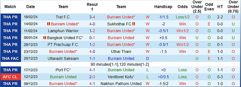 Trận đấu Buriram United vs Police Tero: Dự đoán tỷ số và tỷ lệ cược - 35855217