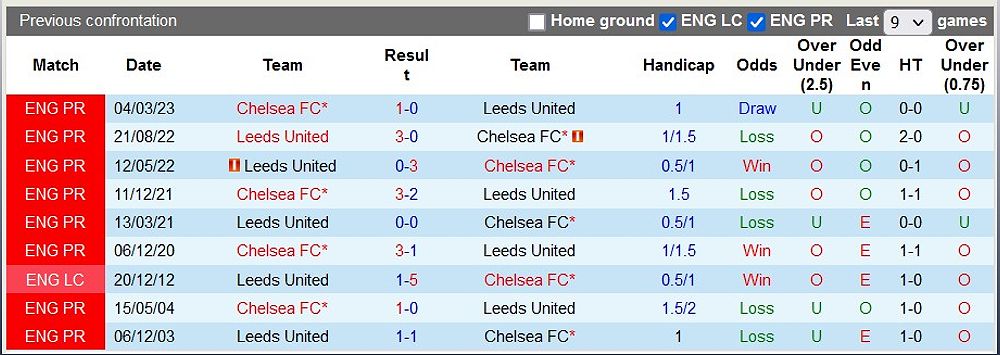 Trận đấu Chelsea vs Leeds United: Nhận định và dự đoán tỷ số - -553041479