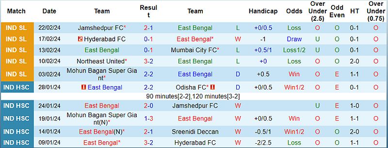 Trận đấu East Bengal vs Chennaiyin kết thúc với tỷ số hòa 0-0 - -1695543304